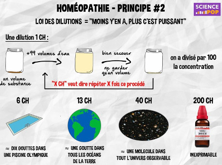 [Homéopathie – Principe #2 : Loi des dilutions]