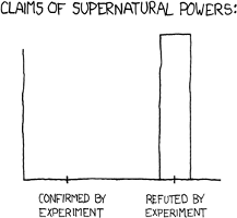 [Claims of supernatural powers: Confirmed by experiment, Refuted by expirement]