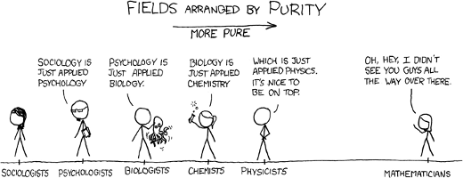 [Fields arranged by purity: sociologists, psychologists, biologists, chemists, physicits, mathematicians]
